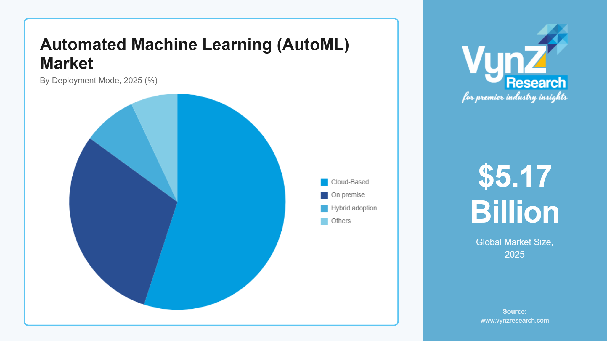 AutoML Market Segmentation Analysis